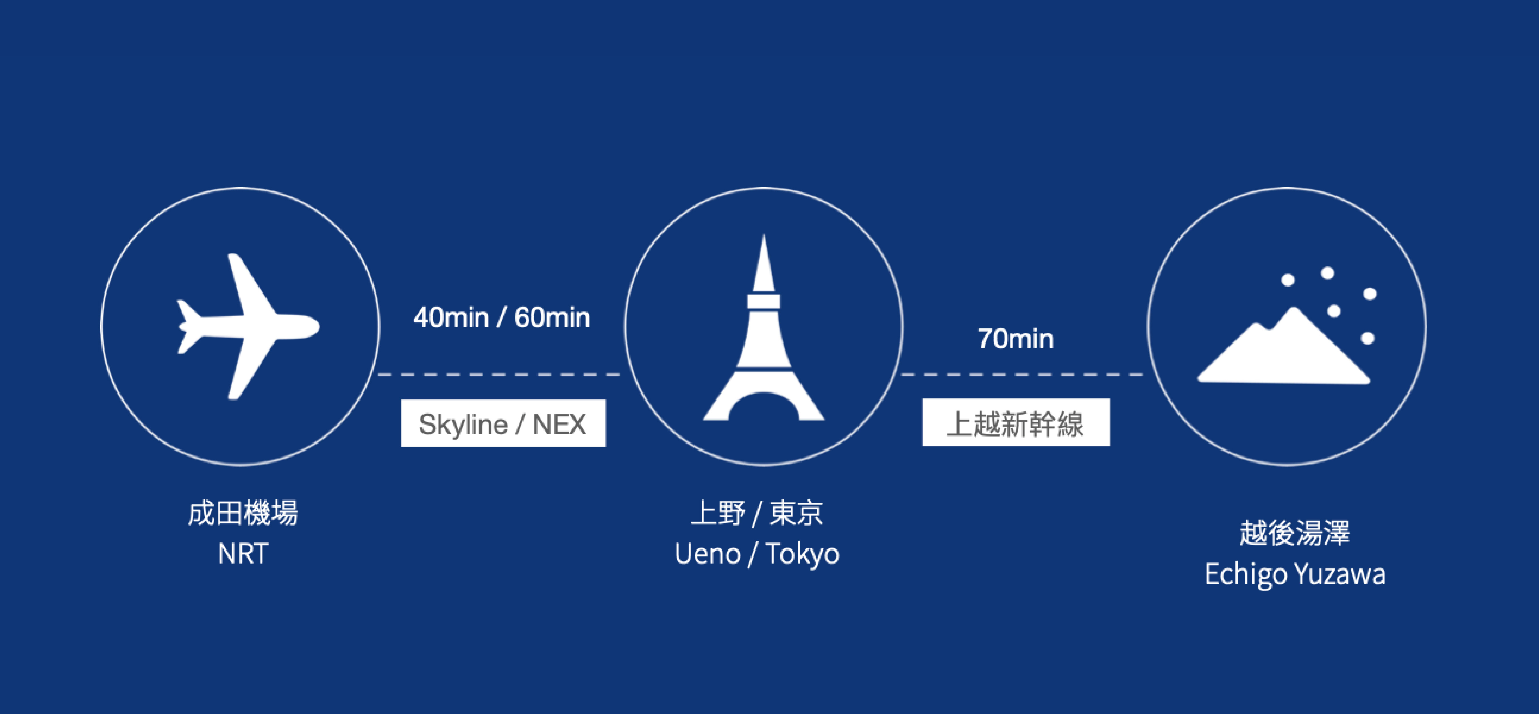 機場至越後湯澤交通
