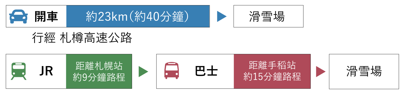 從札幌出發交通資訊